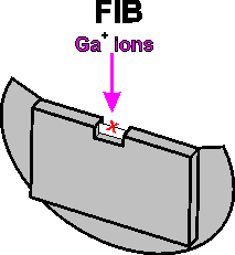 FIB Viewing Angle